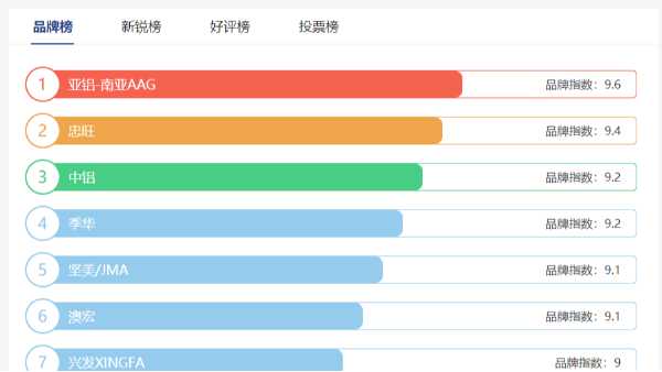 工業鋁型材十大品牌哪些？