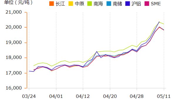 鋁錠價格在瘋漲，如何挑選鋁型材廠家？