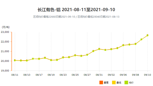 面對跌宕起伏的鋁型材價格，我們該如何應對？