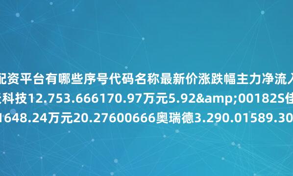 正规的配资平台有哪些序号代码名称最新价涨跌幅主力净流入主力净占比1000901航天科技12.753.666170.97万元5.92&00182S佳通17.012.161648.24万元20.27600666奥瑞德3.290.01589.30万元2.91C01227森鹰窗业26.870.34931.92万元7.39V00356恒丰纸业8.553.14294.91万元1.29`00985大庆华